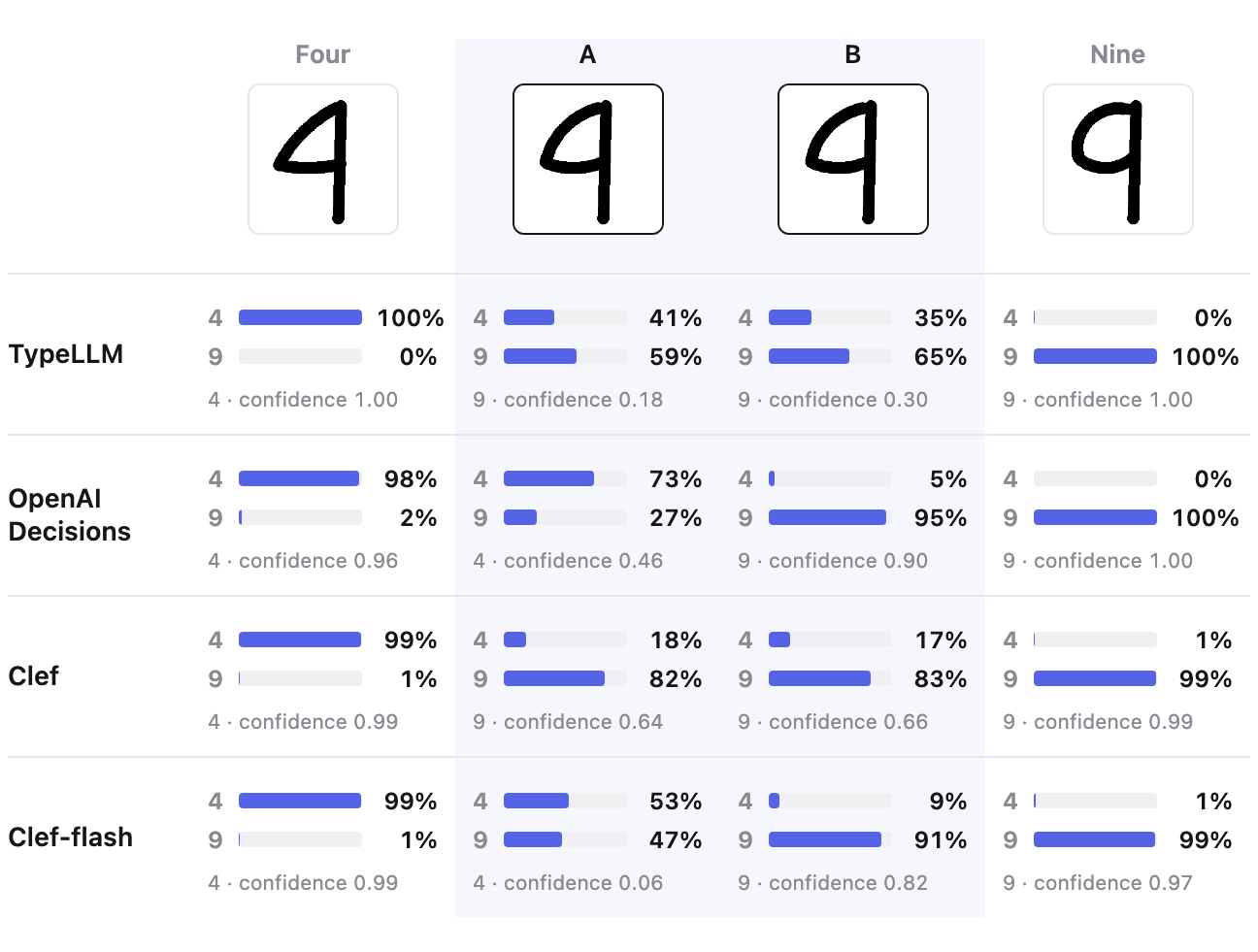 Four models' probabilities for 4 and 9 on four drawings. TypeLLM gives A 41% and 59%, B 35% and 65%. OpenAI Decisions gives A 73% and 27%, B 5% and 95%. Clef and Clef-flash are also shown.