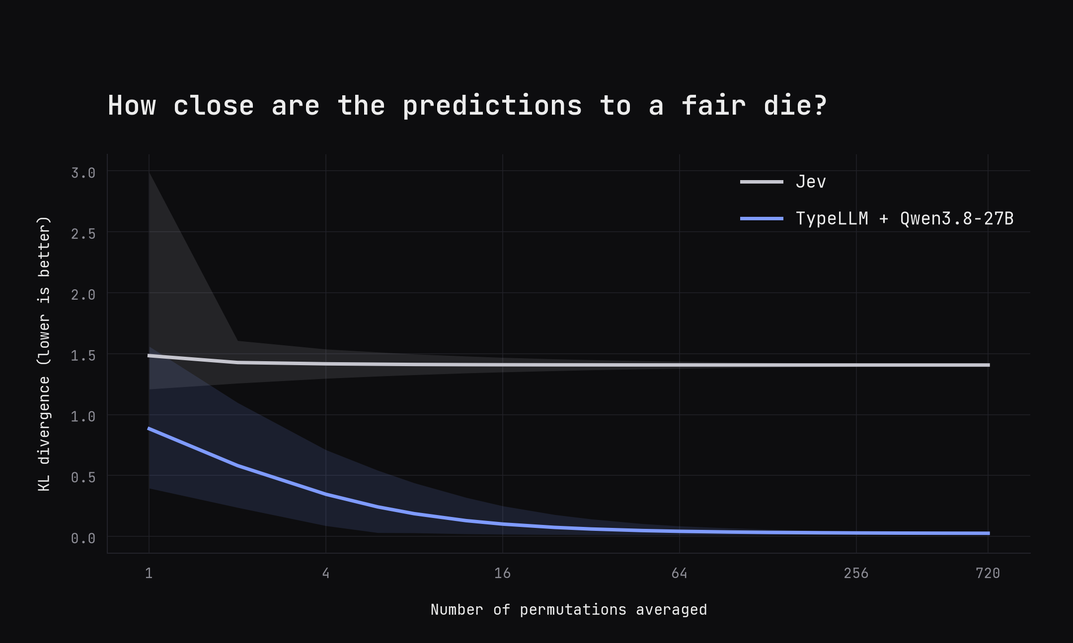 How close are the predictions to a fair die?