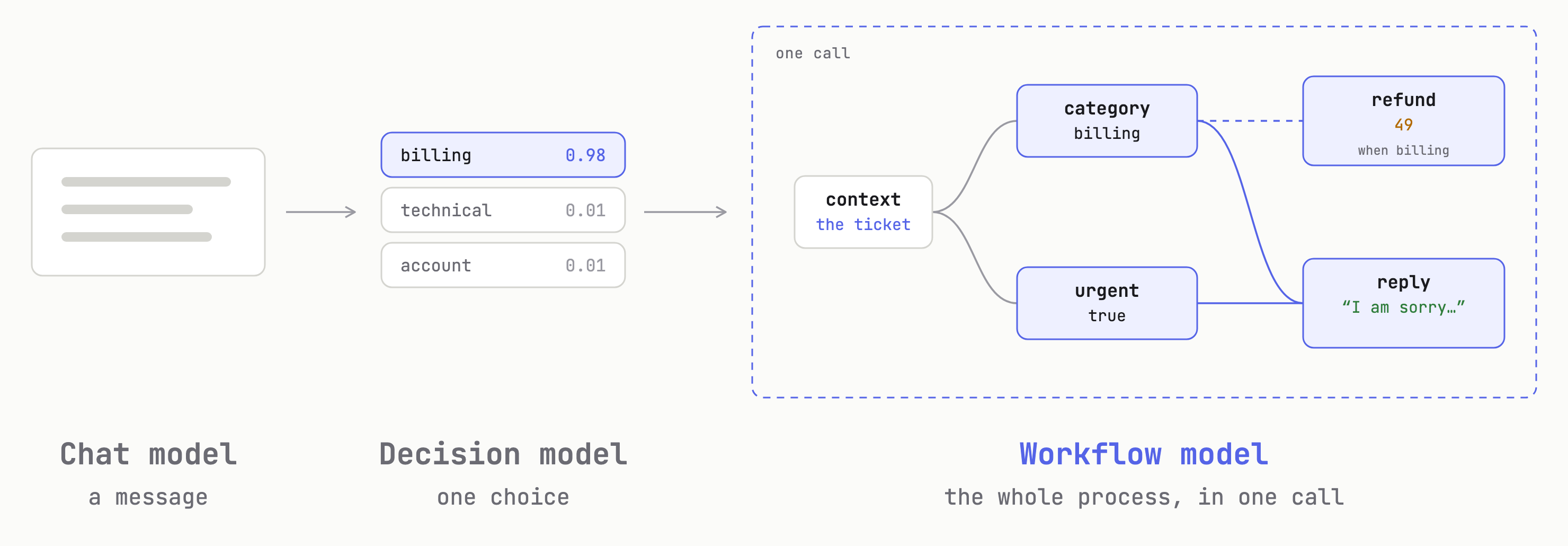 A chat model returns a message; a decision model, one choice among billing, technical and account; a workflow model runs the whole ticket in one call: category and urgency from the ticket, then a refund amount only for billing and a reply from both.