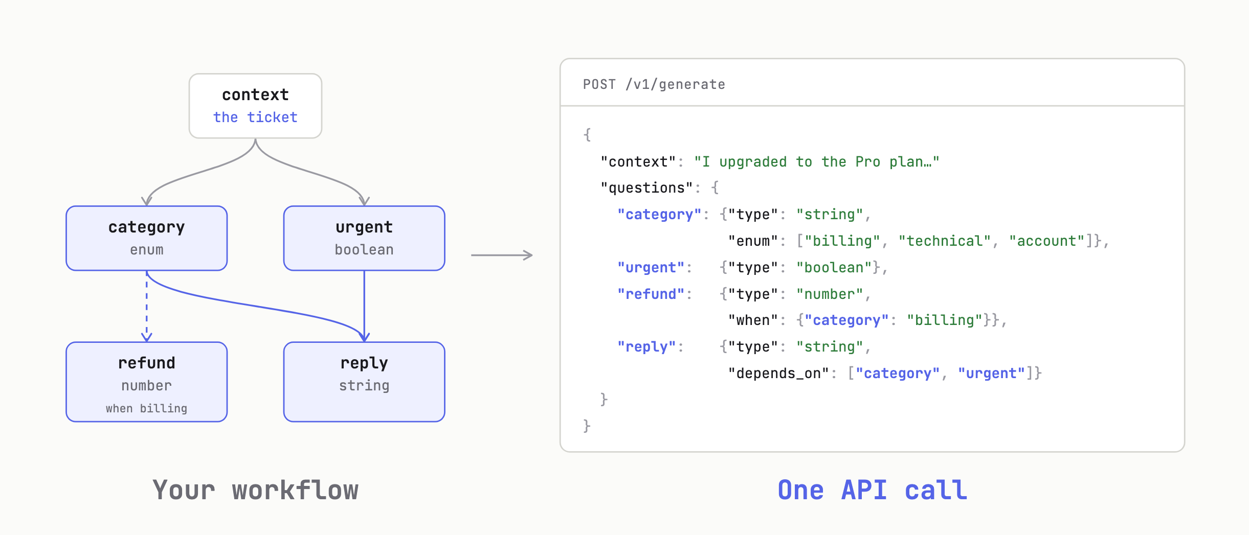 The ticket workflow as a graph: category and urgent from the ticket, then a refund only for billing and a reply from both. On the right, the same workflow as the JSON input of one API call.