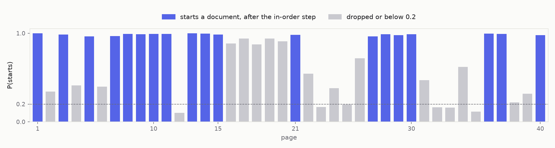 The probability that each of the 40 pages starts a document. 34 pages score at least 0.2. The 19 kept after the in-order step are highlighted. Pages 16 to 20 score between 0.88 and 0.94 on their own, but are dropped as continuations of page 15.